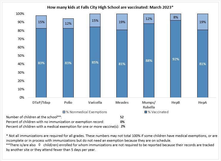 FCHS Vaccination Rates 2023